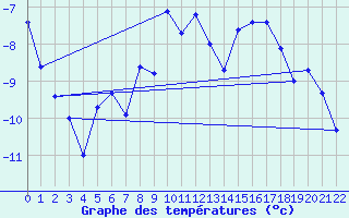 Courbe de tempratures pour Jungfraujoch (Sw)