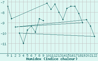 Courbe de l'humidex pour Jungfraujoch (Sw)