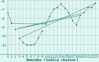 Courbe de l'humidex pour Kasprowy Wierch