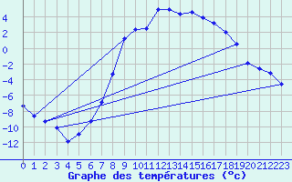 Courbe de tempratures pour Foellinge
