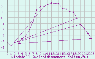 Courbe du refroidissement olien pour Petistraesk
