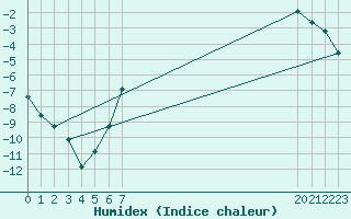 Courbe de l'humidex pour Foellinge