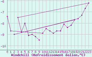 Courbe du refroidissement olien pour Sletnes Fyr