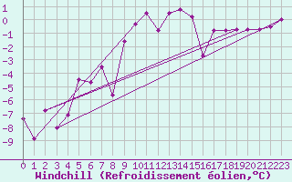 Courbe du refroidissement olien pour Blatten