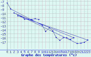 Courbe de tempratures pour Titlis