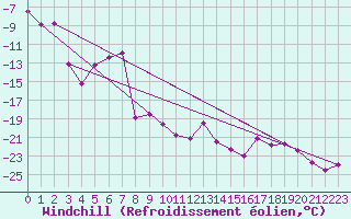 Courbe du refroidissement olien pour Kasprowy Wierch