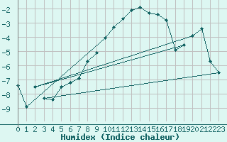 Courbe de l'humidex pour Marnitz