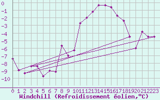 Courbe du refroidissement olien pour Lakatraesk
