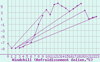 Courbe du refroidissement olien pour Feuerkogel