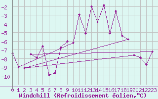 Courbe du refroidissement olien pour Monte Rosa