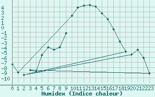 Courbe de l'humidex pour Hoydalsmo Ii