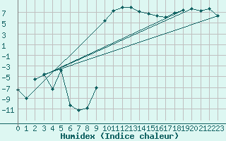 Courbe de l'humidex pour La Brvine (Sw)