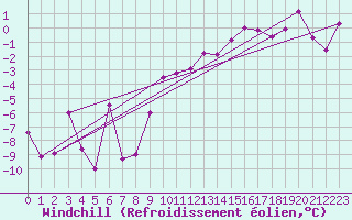 Courbe du refroidissement olien pour Boltigen