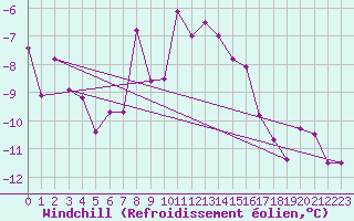 Courbe du refroidissement olien pour Aflenz