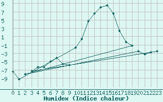 Courbe de l'humidex pour Formigures (66)