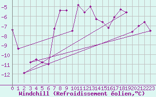 Courbe du refroidissement olien pour Monte Rosa