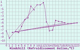 Courbe du refroidissement olien pour Hasvik