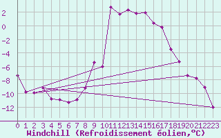 Courbe du refroidissement olien pour Evenstad-Overenget