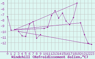 Courbe du refroidissement olien pour Titlis