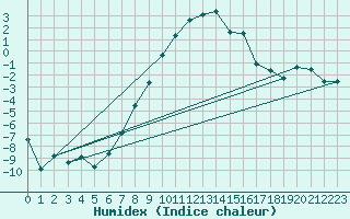 Courbe de l'humidex pour Mora