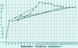 Courbe de l'humidex pour Oberstdorf