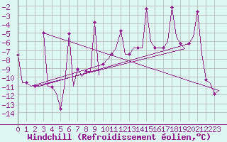 Courbe du refroidissement olien pour Uralsk