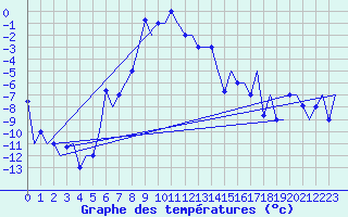 Courbe de tempratures pour Samara