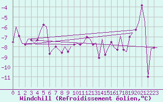 Courbe du refroidissement olien pour Mehamn