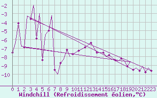 Courbe du refroidissement olien pour Rost Flyplass