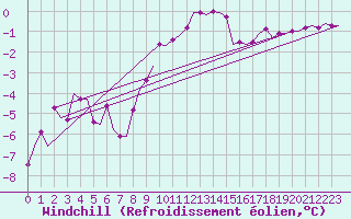 Courbe du refroidissement olien pour Keflavikurflugvollur