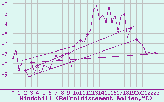 Courbe du refroidissement olien pour Volkel