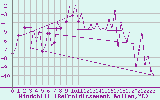 Courbe du refroidissement olien pour Wroclaw Ii