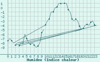 Courbe de l'humidex pour Muenster / Osnabrueck