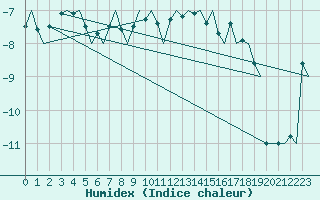 Courbe de l'humidex pour Tromso / Langnes