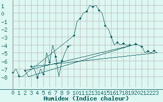 Courbe de l'humidex pour Woensdrecht