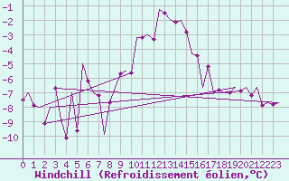 Courbe du refroidissement olien pour Woensdrecht