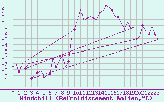 Courbe du refroidissement olien pour Altenstadt