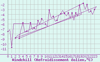 Courbe du refroidissement olien pour Gallivare