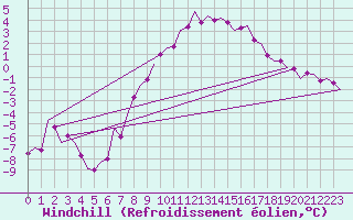 Courbe du refroidissement olien pour Fassberg