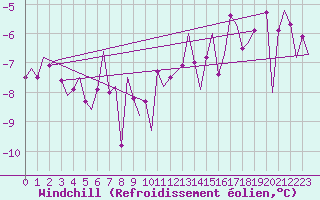 Courbe du refroidissement olien pour Kirkwall Airport