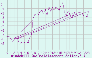 Courbe du refroidissement olien pour Satu Mare