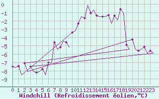 Courbe du refroidissement olien pour Jonkoping Flygplats