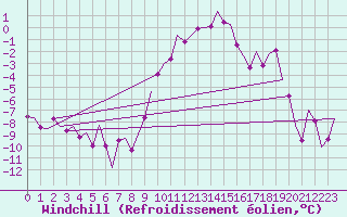Courbe du refroidissement olien pour Fassberg