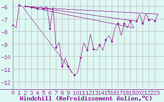 Courbe du refroidissement olien pour Umea Flygplats