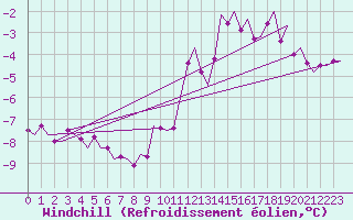 Courbe du refroidissement olien pour Oostende (Be)