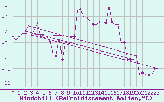 Courbe du refroidissement olien pour Keflavikurflugvollur