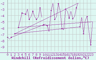 Courbe du refroidissement olien pour Hammerfest