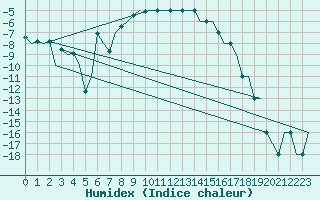 Courbe de l'humidex pour Kiruna Airport