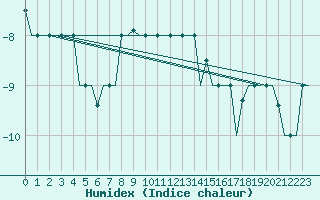 Courbe de l'humidex pour Lipeck