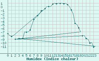 Courbe de l'humidex pour Lulea / Kallax